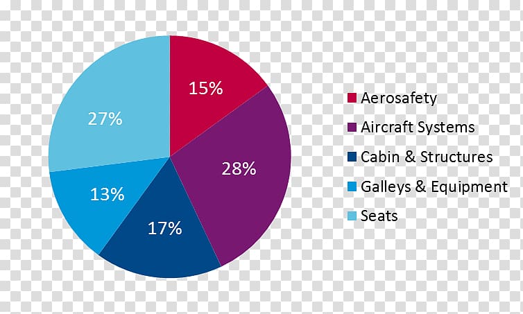 Zodiac Aerospace Organization Chart