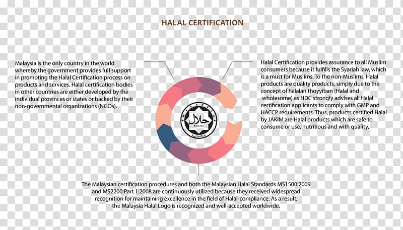 Halal Organization Certification Department of Islamic Development Malaysia Infographic, hlal transparent background PNG clipart