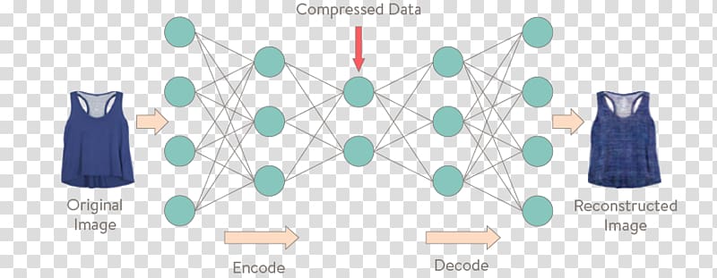 Autoencoder Deep learning Artificial neural network Unsupervised learning Artificial intelligence, artificial inteligence transparent background PNG clipart