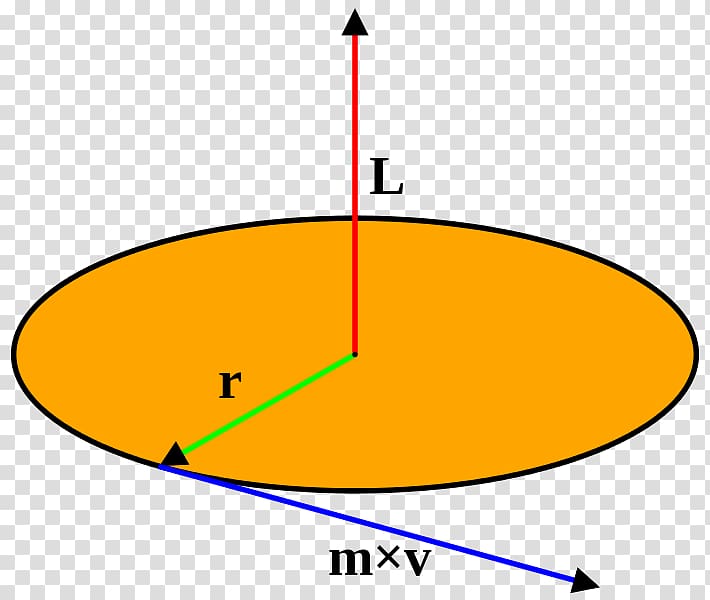 Angular momentum Circular motion Angular acceleration Rotation around a fixed axis, momentum transparent background PNG clipart