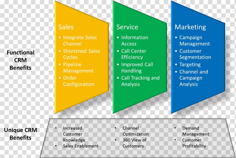 Customer relationship management Microsoft Dynamics CRM Computer Software, Business transparent background PNG clipart