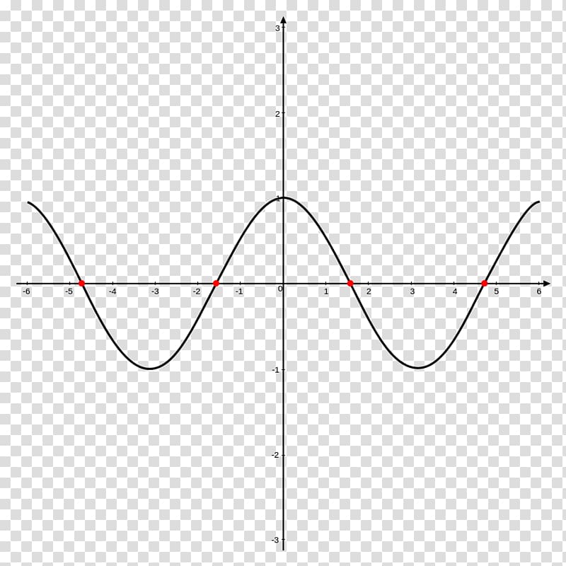 Trigonometry for Dummies Sine Coseno Trigonometric functions, Angle transparent background PNG clipart