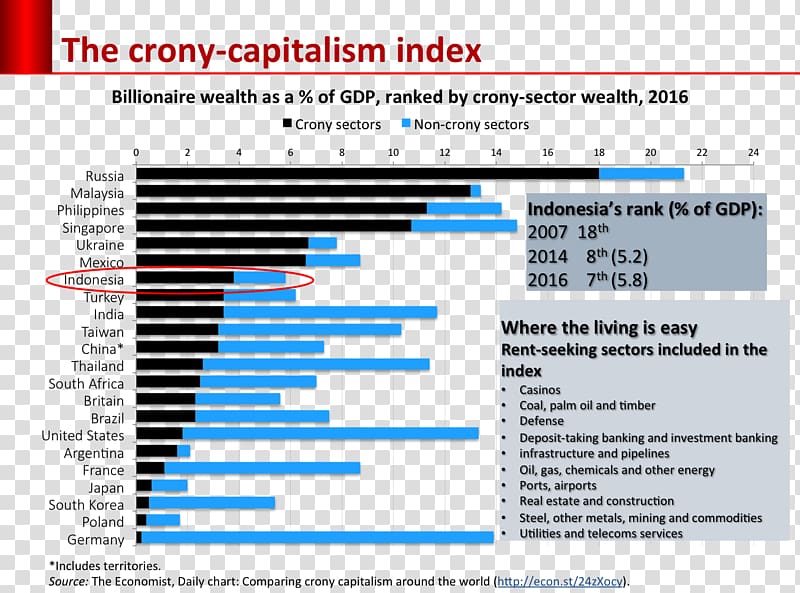 International NGO Forum on Indonesian Development Web page Chart Research, crony transparent background PNG clipart