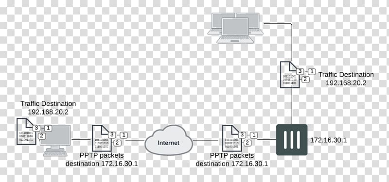 Point-to-Point Tunneling Protocol Fortinet Virtual private network Layer 2 Tunneling Protocol FortiGate, others transparent background PNG clipart