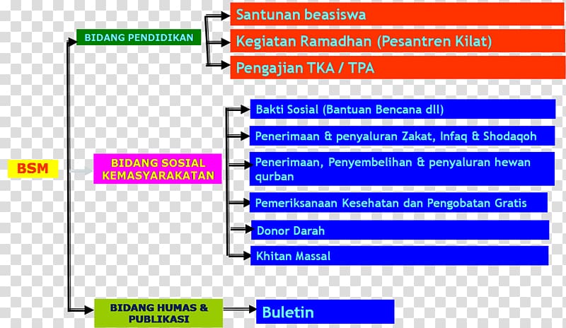 Yayasan Al Muslim Tambun Computer program Foundation Bank Syariah Mandiri SMK Al-Muslim, qurban transparent background PNG clipart