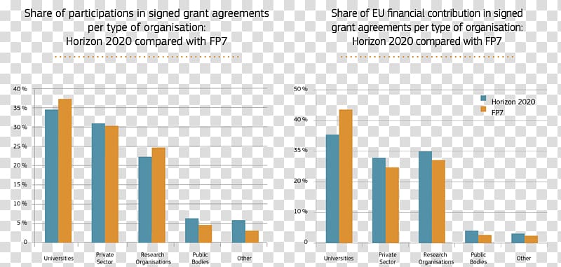 Horizon 2020 European Union Statistics Chart Innovation, statistics transparent background PNG clipart