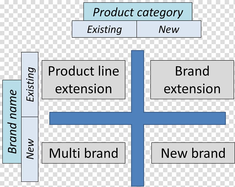 Brand extension Strategy Marketing Strategic management, Marketing transparent background PNG clipart