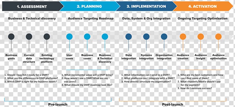 Data management plan Marketing Organization, road map transparent background PNG clipart