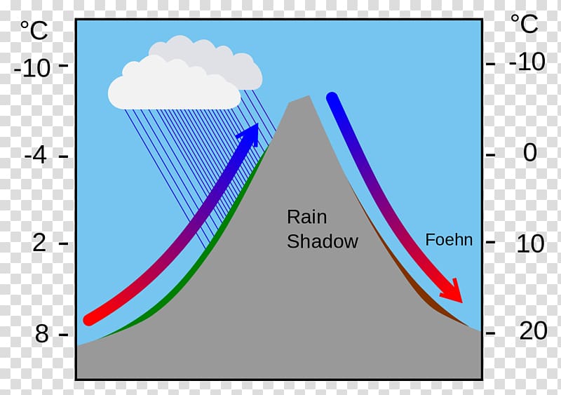 Foehn wind Chinook wind Convection Rain, wind transparent background PNG clipart