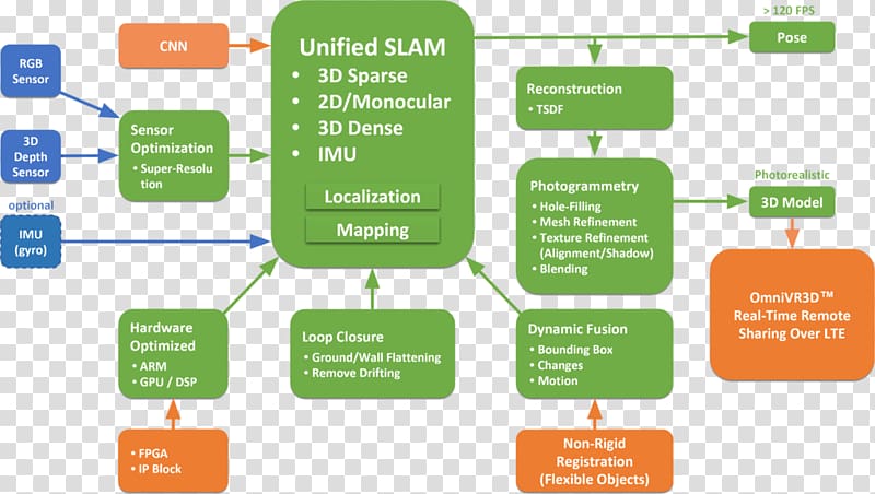 Block diagram Wiring diagram Schematic Simultaneous localization and mapping, van gogh the starry night transparent background PNG clipart