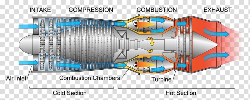 Jet engine Gas turbine Turbofan Turbojet, gas pump transparent background PNG clipart