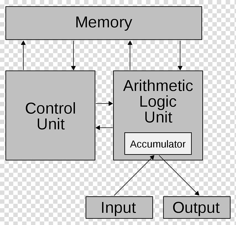 Von Neumann architecture Computer architecture Arithmetic logic unit Computer program, Computer transparent background PNG clipart