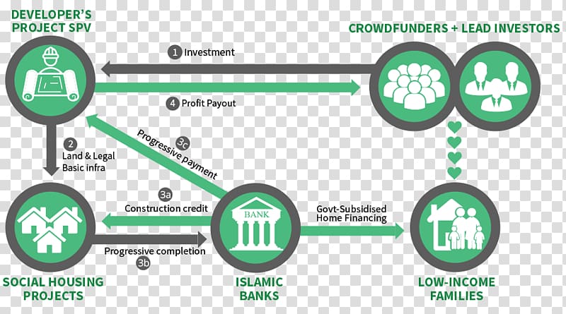 Islamic banking and finance Investment Project finance, bank transparent background PNG clipart