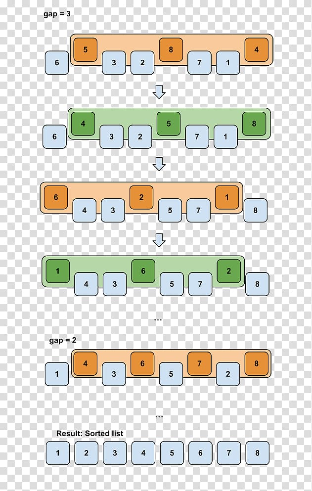 Sorting algorithm Shellsort Bubble sort Comparison sort, others transparent background PNG clipart