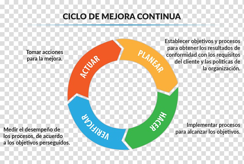 Continual improvement process PDCA Organization Quality management system, circulo transparent background PNG clipart