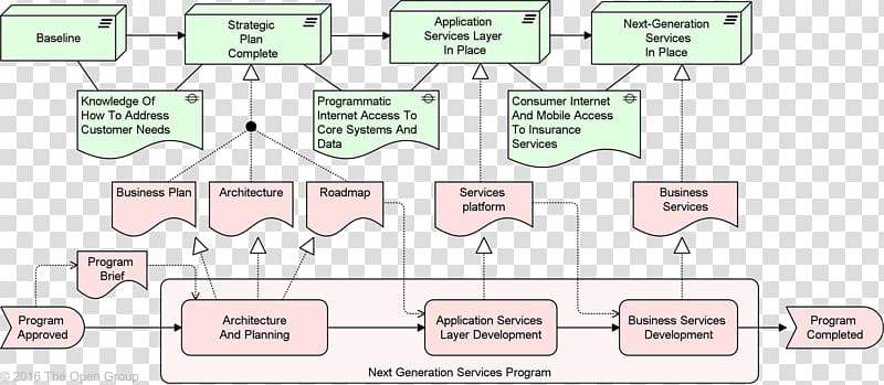 Diagram ArchiMate The Open Group Architecture Framework Business plan Information, Business transparent background PNG clipart