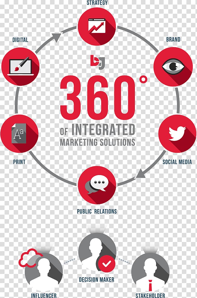 Brand Social media marketing Digital marketing, Integrated Marketing Communications transparent background PNG clipart