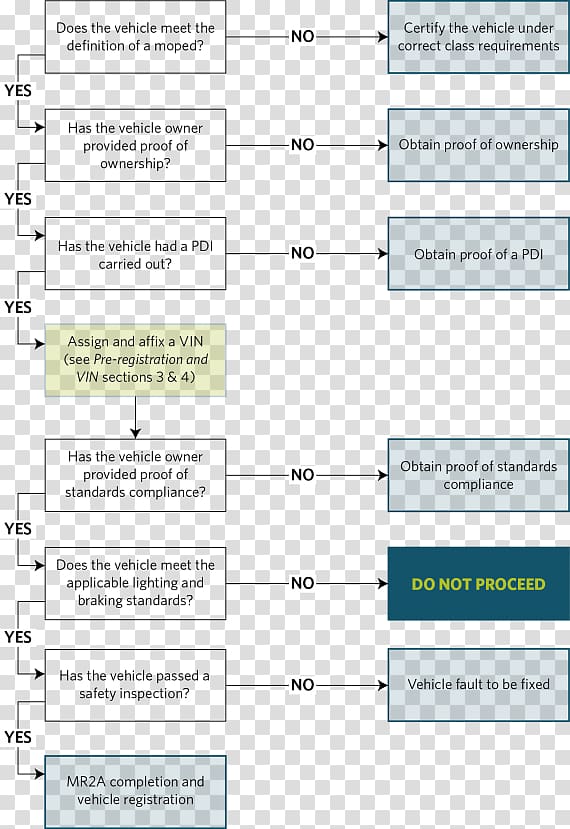 Car New Zealand Toyota Corolla Motor vehicle registration Flowchart, car transparent background PNG clipart