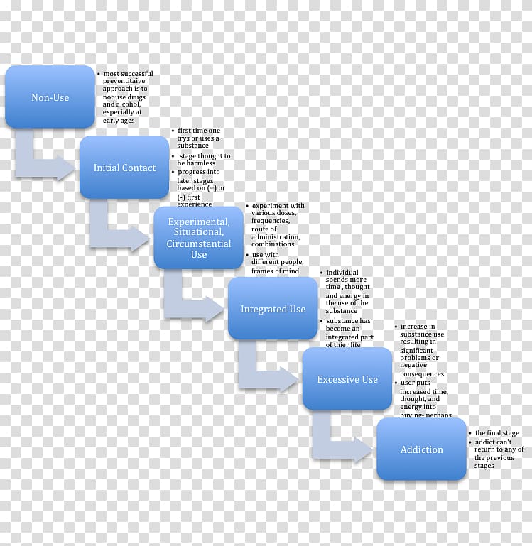 Substance abuse Substance dependence 5 Whys Substance use disorder Diagram, others transparent background PNG clipart