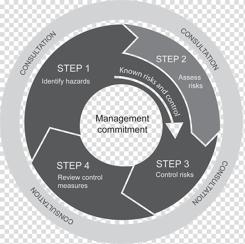 Risk management Risk assessment Hazard, risk management process transparent background PNG clipart