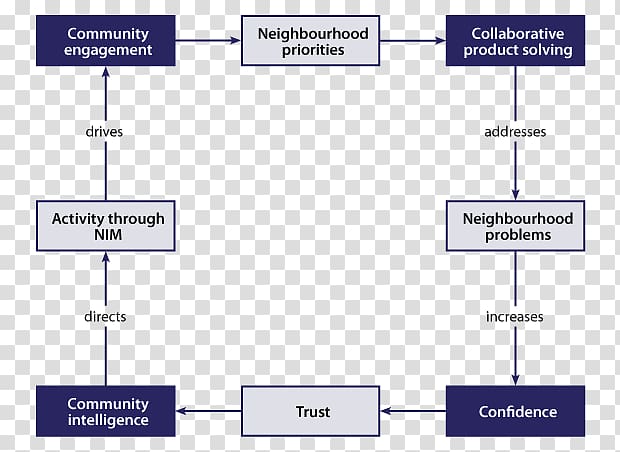 Police Foundation Communication College of Policing Community policing, cycle diagram transparent background PNG clipart