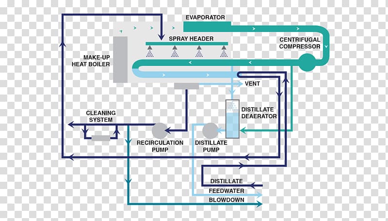 Distillation Vapor-compression desalination Vapor-compression refrigeration Process flow diagram, spray effect transparent background PNG clipart