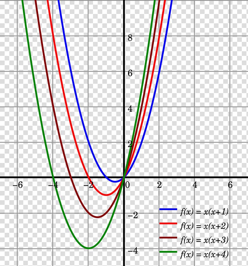 Diagram Graph of a function Quadratic function Algebra Chart, line transparent background PNG clipart