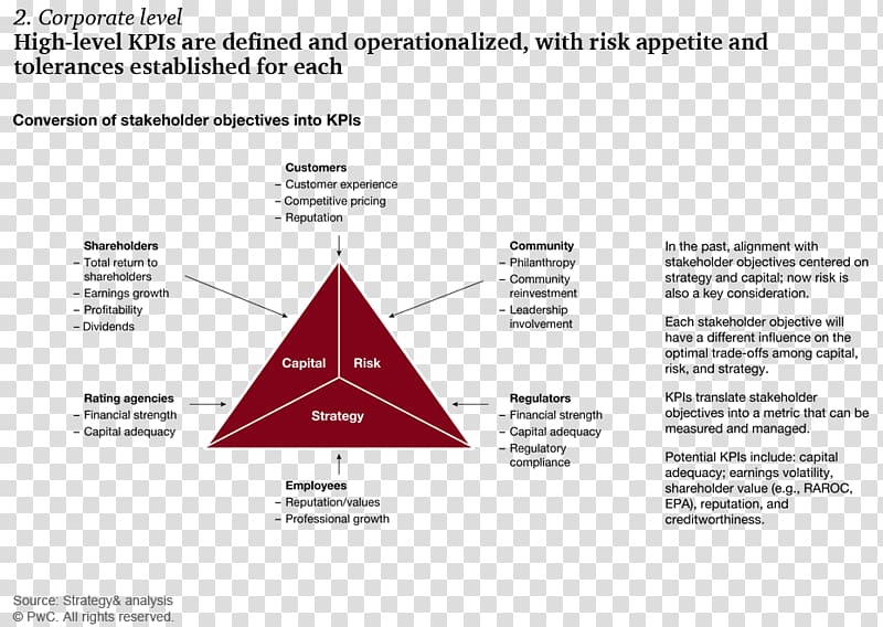 Risk appetite Organization Stakeholder Operational risk, triangle new transparent background PNG clipart