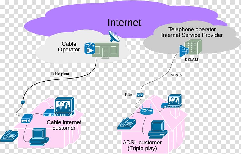 Triple play Broadband Telecommunication Internet access, Internet Service Provider transparent background PNG clipart