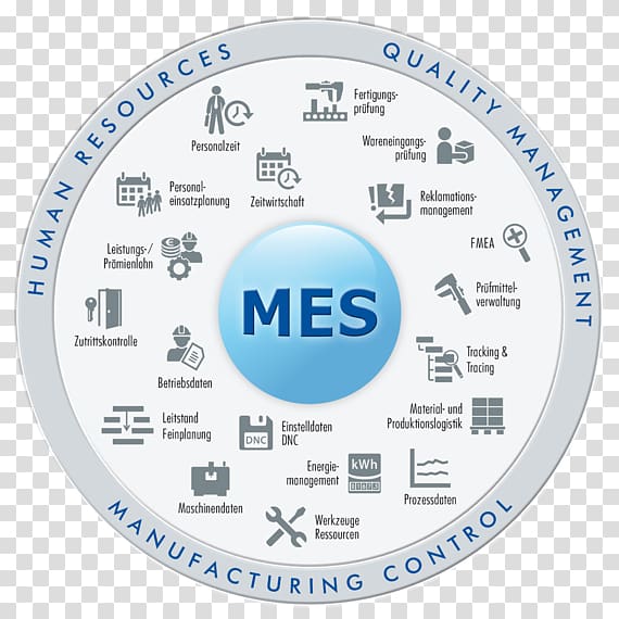 Industry 4.0 Manufacturing execution system MPDV Mikrolab GmbH Internet of Things, Finger Post transparent background PNG clipart