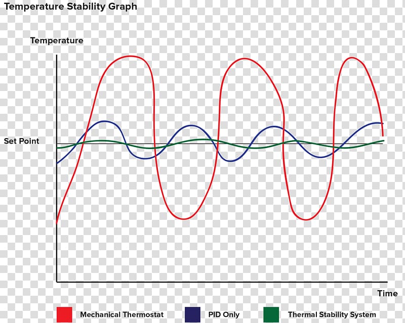 Espresso Machines Coffee PID controller, temperature transparent background PNG clipart