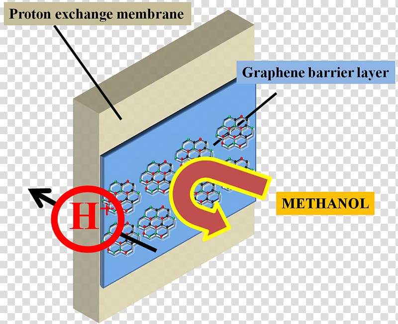 Direct methanol fuel cell Fuel Cells Methane, graphene chemical structure transparent background PNG clipart