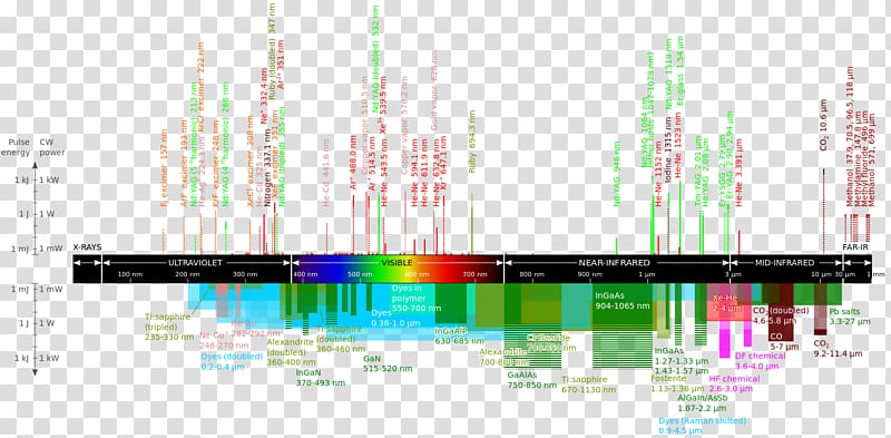 Laser diode Wavelength Emission spectrum Optics, laser transparent background PNG clipart