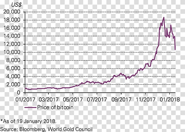 Bitcoin Chart Cryptocurrency 0 World Gold Council, price rise transparent background PNG clipart