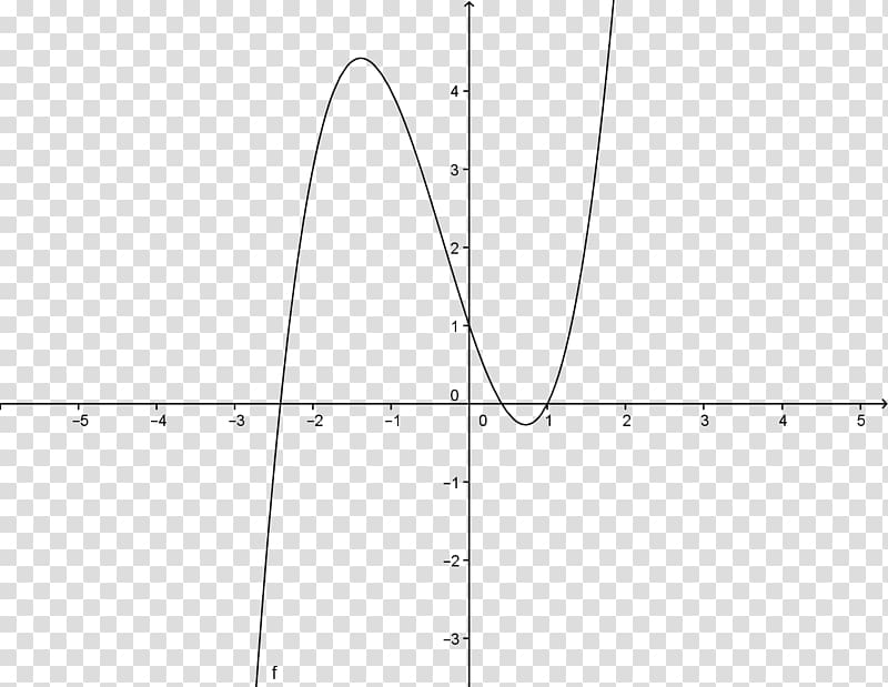 Exponential function Graph of a function Logarithm Mathematics, Mathematics transparent background PNG clipart