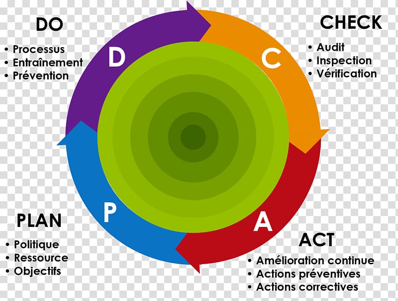 PDCA Continual improvement process Corrective and preventive action Robot Orange Plan, La Roue De La Fortune transparent background PNG clipart