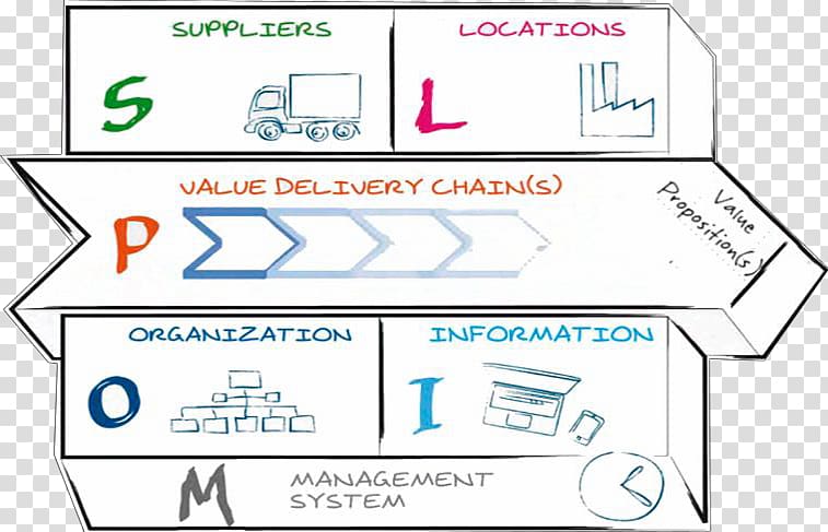 Operating Model Canvas (OMC) Business model Target operating model, technology modeling transparent background PNG clipart