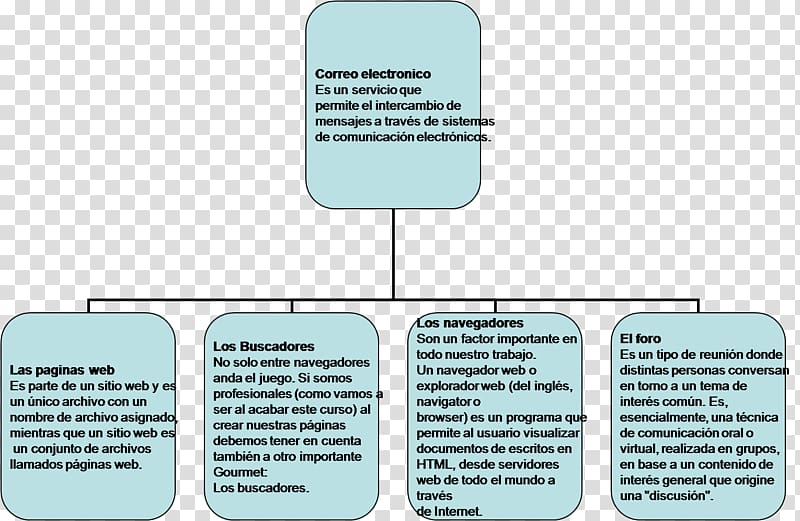 Concept map Mind map Information, mapa conceptual transparent background PNG clipart