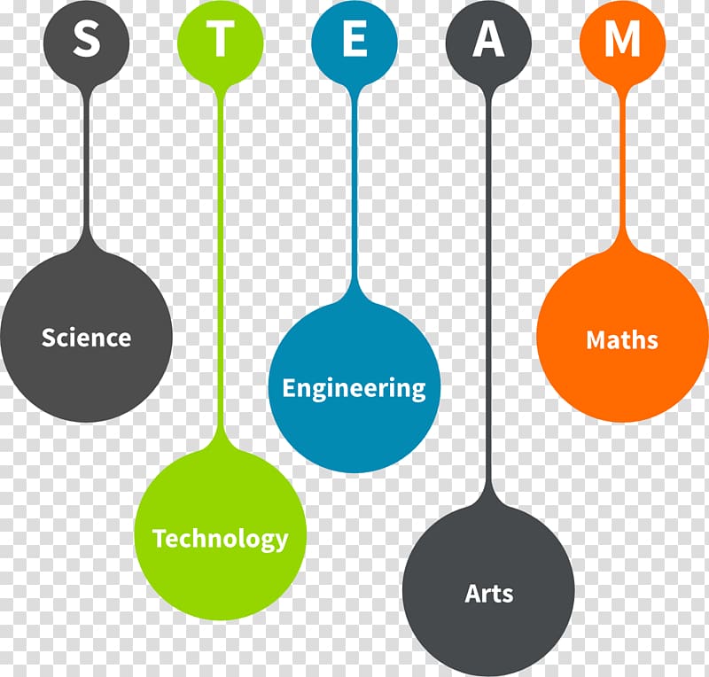 STEAM fields Science, technology, engineering, and mathematics Education, technology transparent background PNG clipart