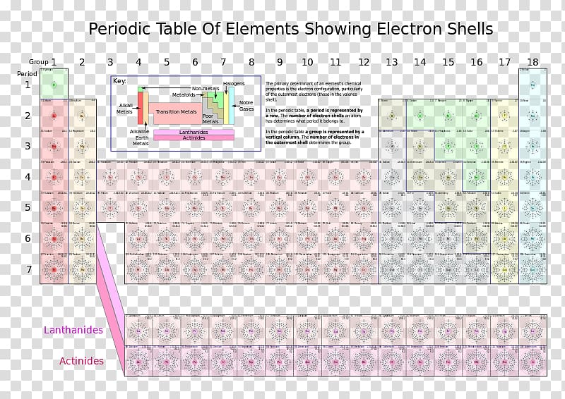 Periodic table Electron shell Atom Bohr model, table transparent background PNG clipart