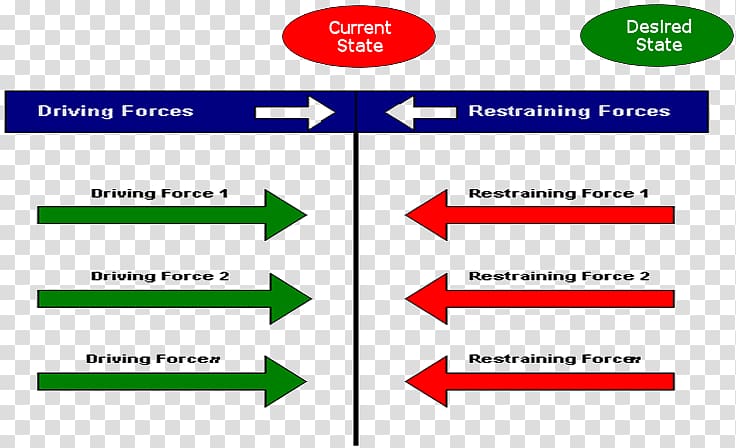 Force-field analysis Change management Implementing organizational change, others transparent background PNG clipart