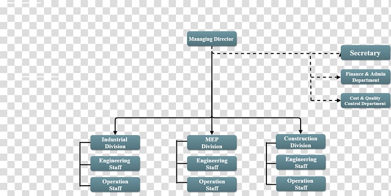 Organizational chart Organizational structure Quality management, organization chart transparent background PNG clipart