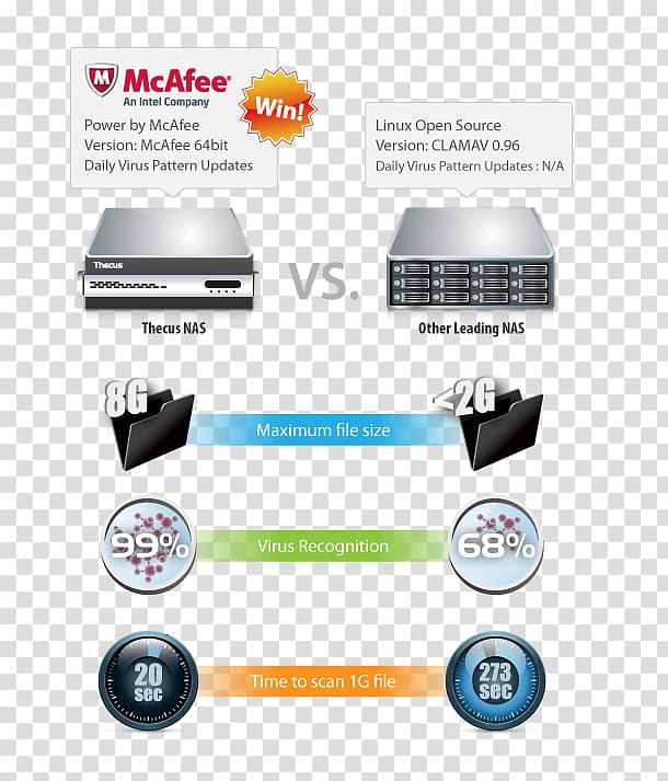 McAfee VirusScan Thecus Antivirus software Network Storage Systems, mcafee secure transparent background PNG clipart