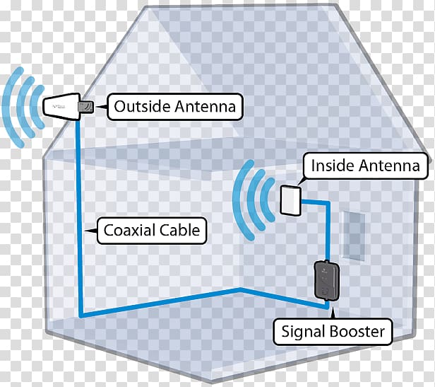 Cellular repeater Mobile phone signal Mobile Phones Cellular network 4G, antenna microwave amplifier transparent background PNG clipart