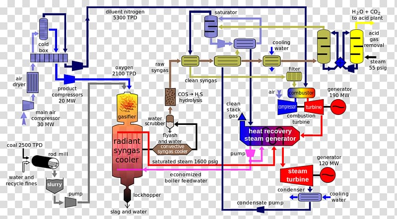 Integrated gasification combined cycle Coal gasification Syngas, schematic transparent background PNG clipart