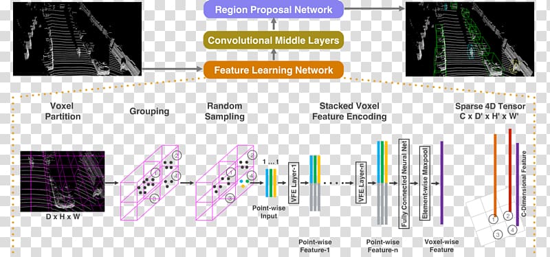 Point cloud Lidar Convolutional neural network Object detection, apple transparent background PNG clipart