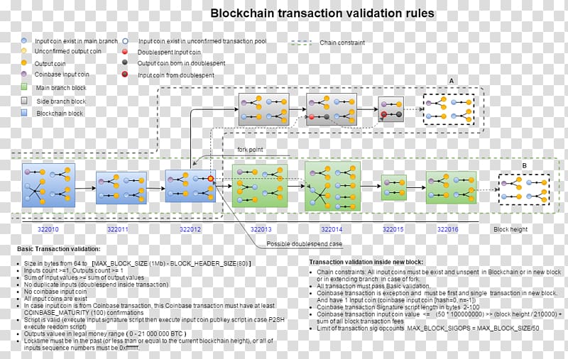 Blockchain Database transaction Bitcoin Financial transaction Information, correct transparent background PNG clipart