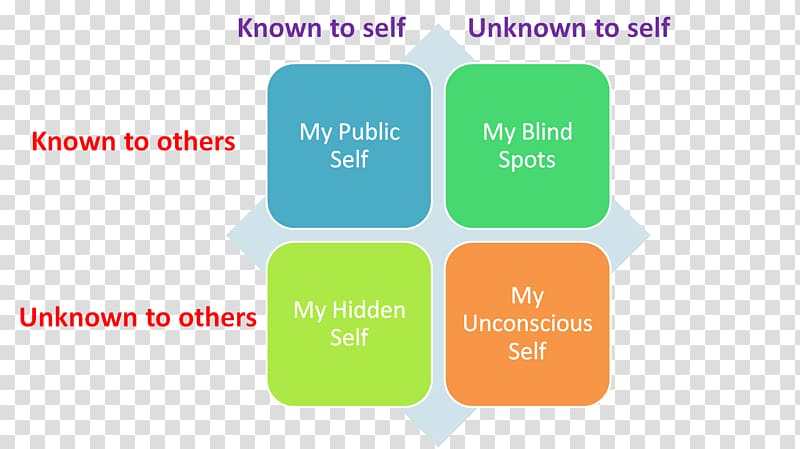 Johari window Coaching Interpersonal communication, window transparent background PNG clipart