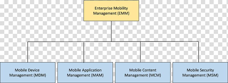 AOTMP Enterprise mobility management Mobile device management Handheld Devices, Mobile Device Management transparent background PNG clipart