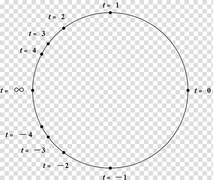 Unit circle Mathematics Rational function Trigonometry, circle transparent background PNG clipart